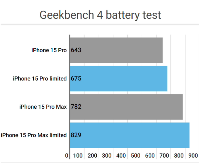 杞县apple维修站iPhone15Pro的ProMotion高刷功能耗电吗