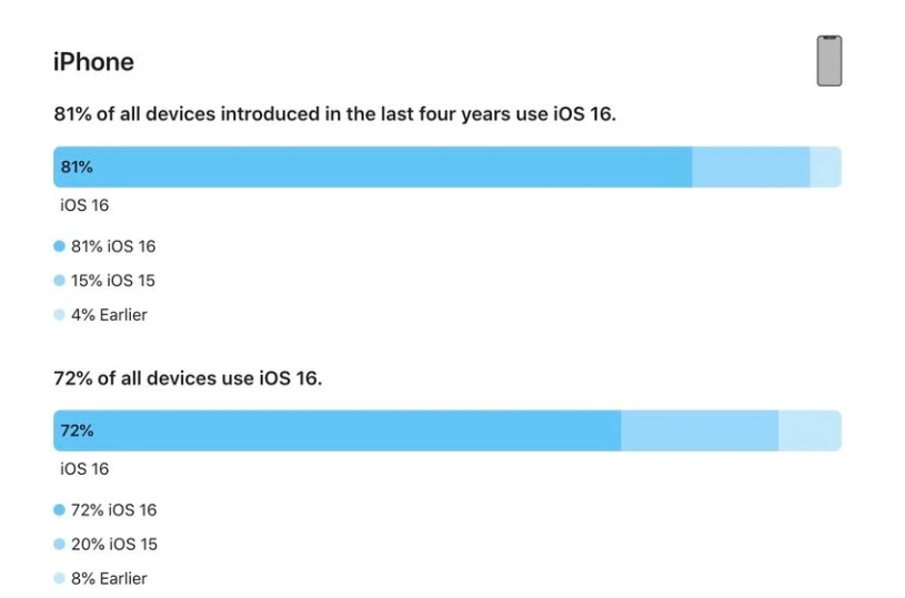 杞县苹果手机维修分享iOS 16 / iPadOS 16 安装率 