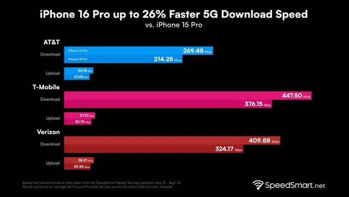 杞县苹果手机维修分享iPhone 16 Pro 系列的 5G 速度 