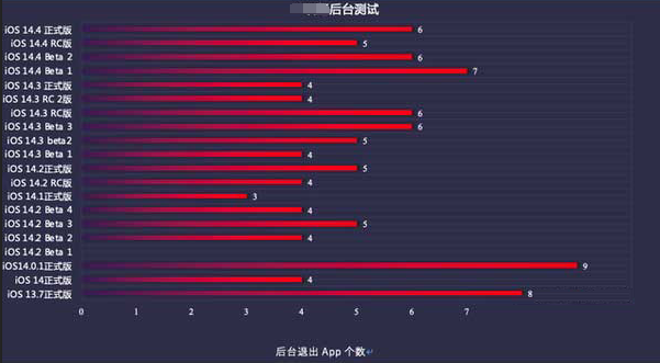 杞县苹果手机维修分享iOS14.5beta1续航怎么样 