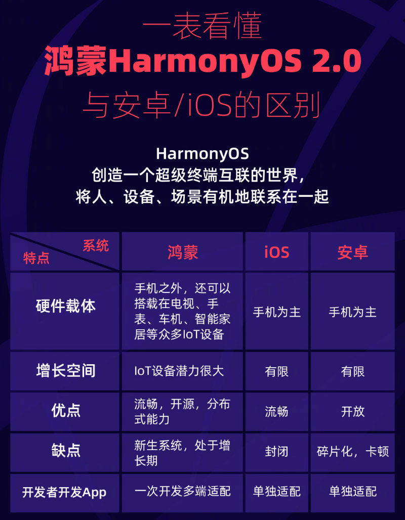 杞县苹果手机维修分享华为鸿蒙 OS 与安卓以及 iOS 都有什么区别 
